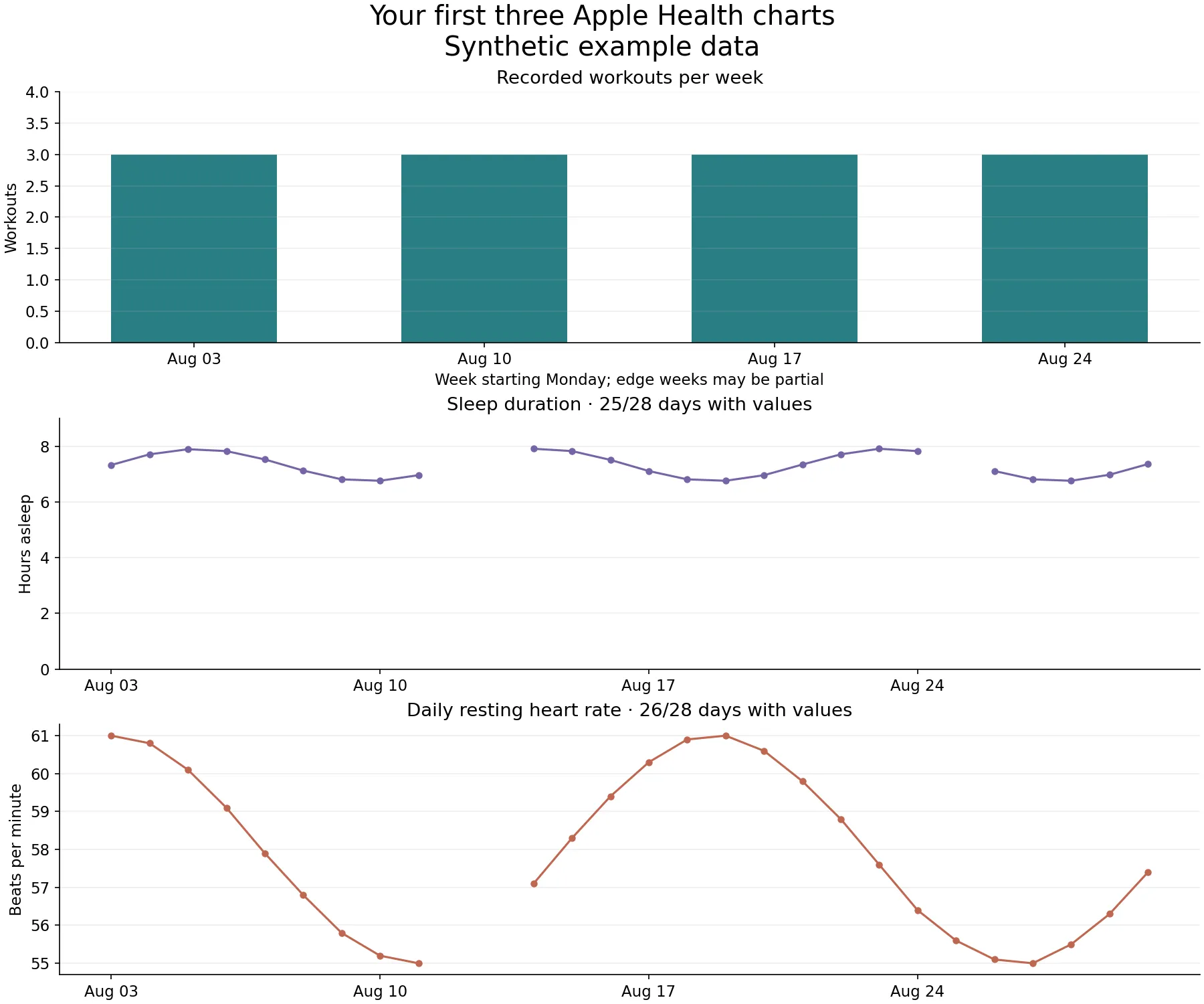 Three charts from synthetic data: three recorded workouts in each of four weeks, sleep duration with three missing days, and resting heart rate with two missing days.
