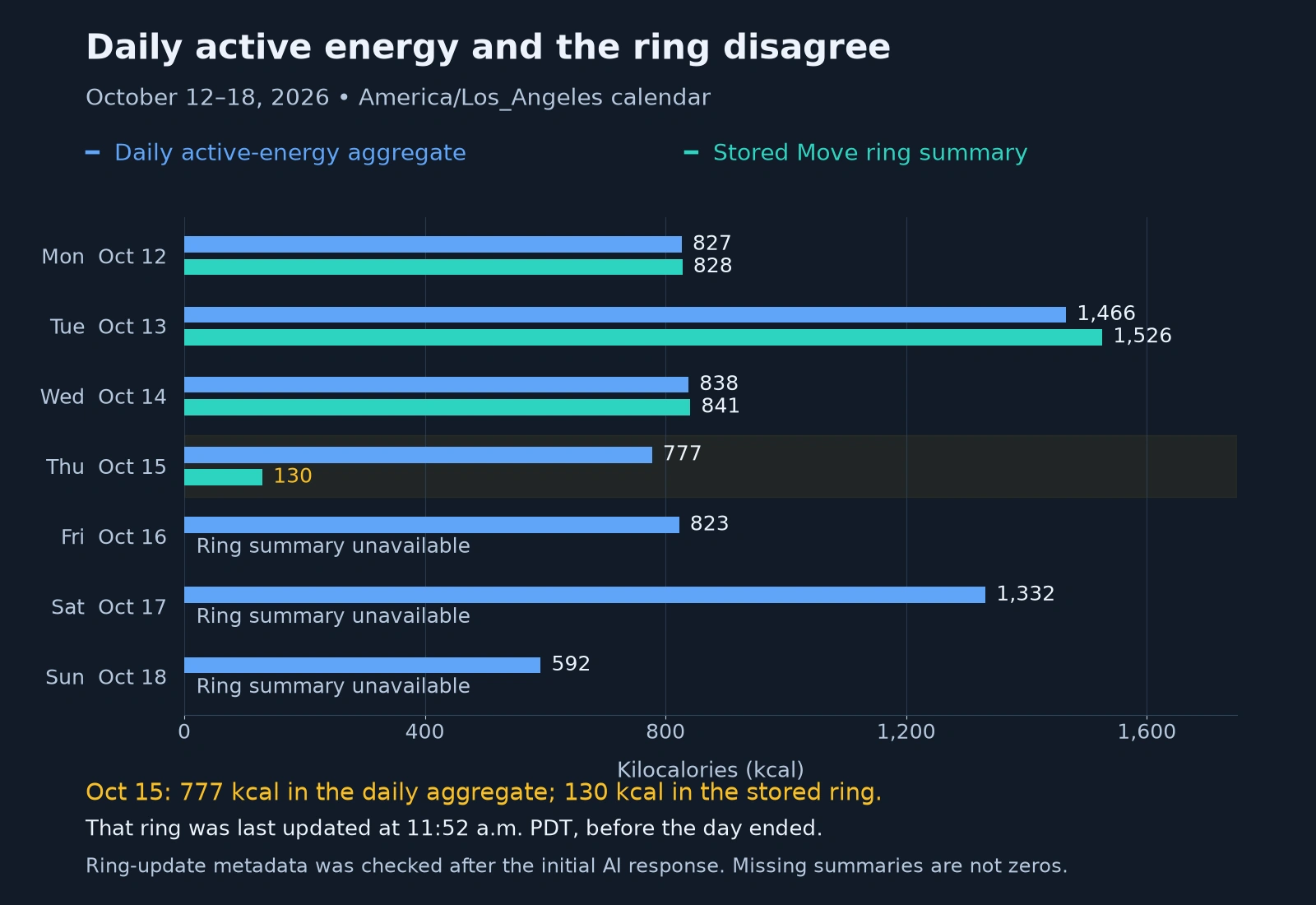Daily active-energy values and stored Move summaries for October 12–18. October 15 shows about 777 versus 130 kcal. Move summaries are unavailable for October 16–18.