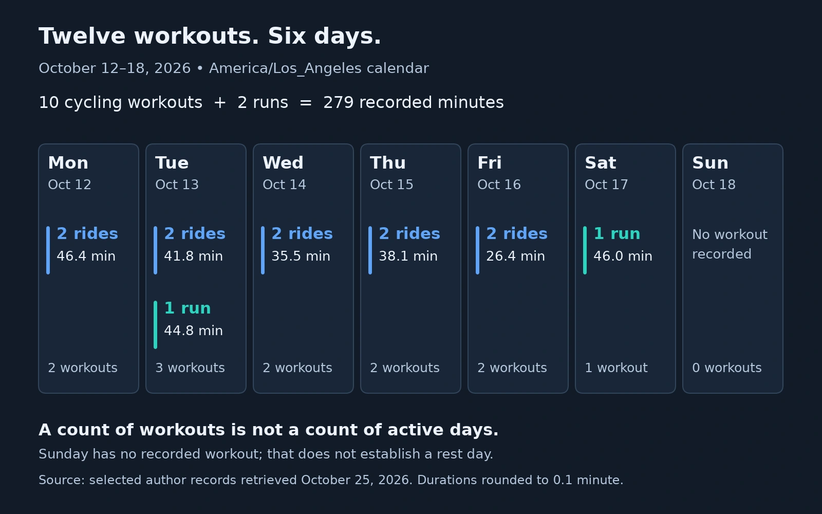 Recorded workouts for October 12–18: two cycling sessions each weekday, a run on Tuesday and Saturday, and no workout record on Sunday. Twelve workouts occur on six distinct dates.