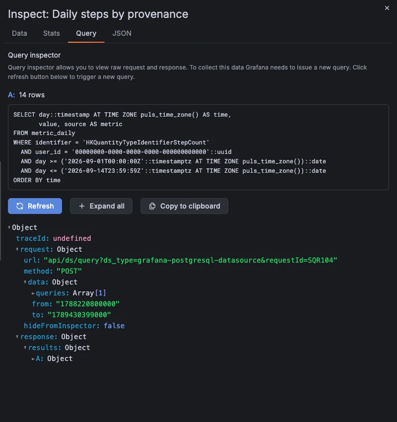 Grafana Query Inspector shows 14 returned rows and SQL with the synthetic user UUID and September date boundaries expanded.