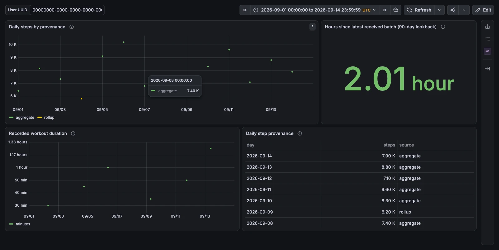 Real Grafana dashboard with daily steps, receipt age, six workout points, and a provenance table.