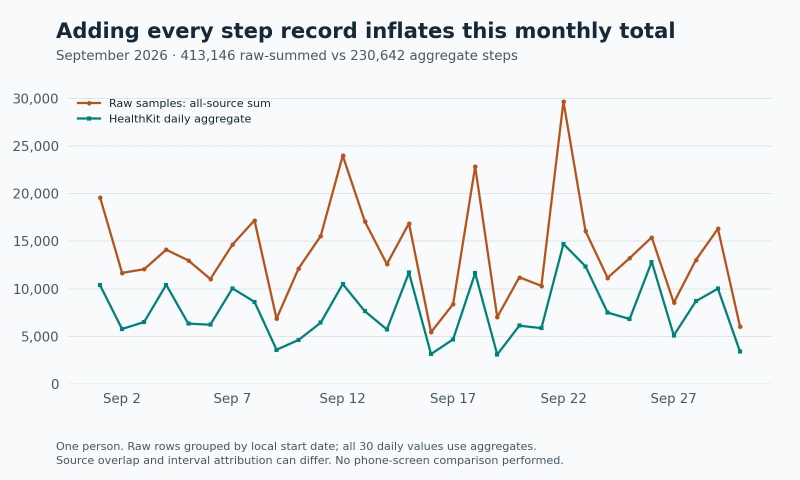 Thirty daily comparisons in September 2026, with all-source raw step sums generally higher than HealthKit daily aggregates