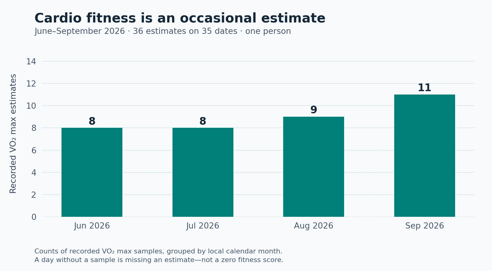 One person's recorded VO2 max estimate counts: June eight, July eight, August nine, and September eleven, totaling 36 estimates on 35 dates.