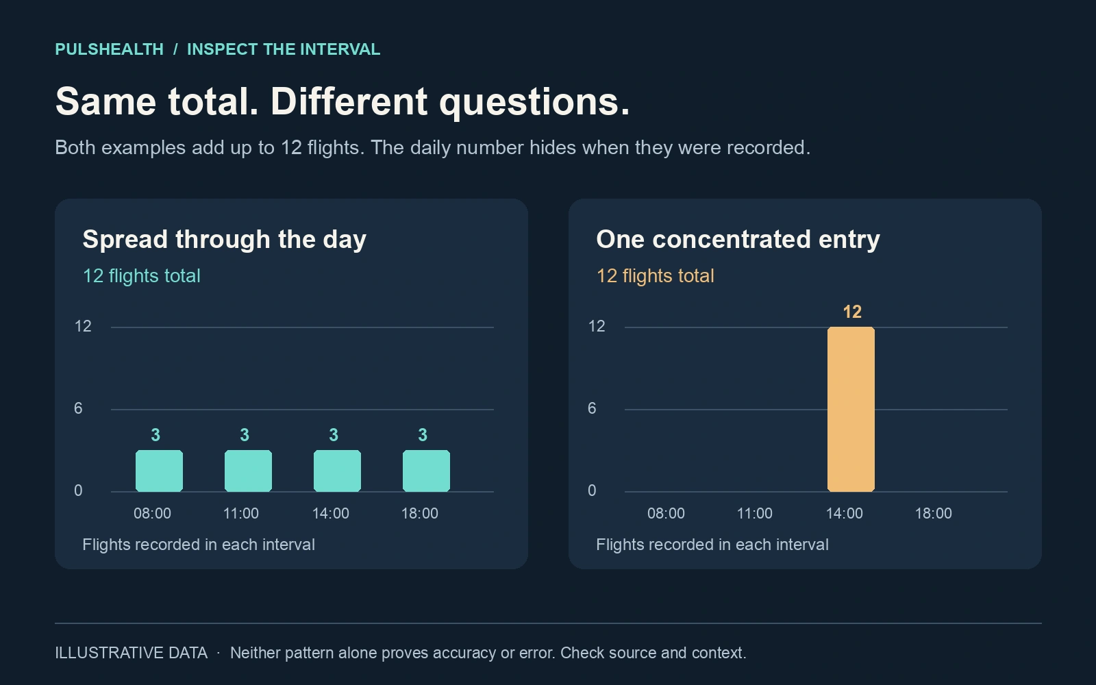 Two hypothetical daily records both total 12 flights. One distributes three flights across four times; the other records all 12 in one interval.