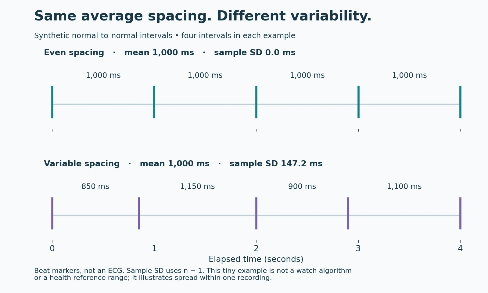 Two sequences of four heartbeat intervals have the same 1000 millisecond mean: four equal intervals have zero sample standard deviation, while 850, 1150, 900, and 1100 milliseconds have sample standard deviation 147.2 milliseconds.