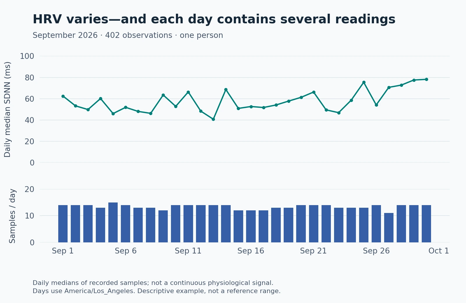 Two charts showing daily median SDNN and the number of recorded HRV observations per day during September 2026