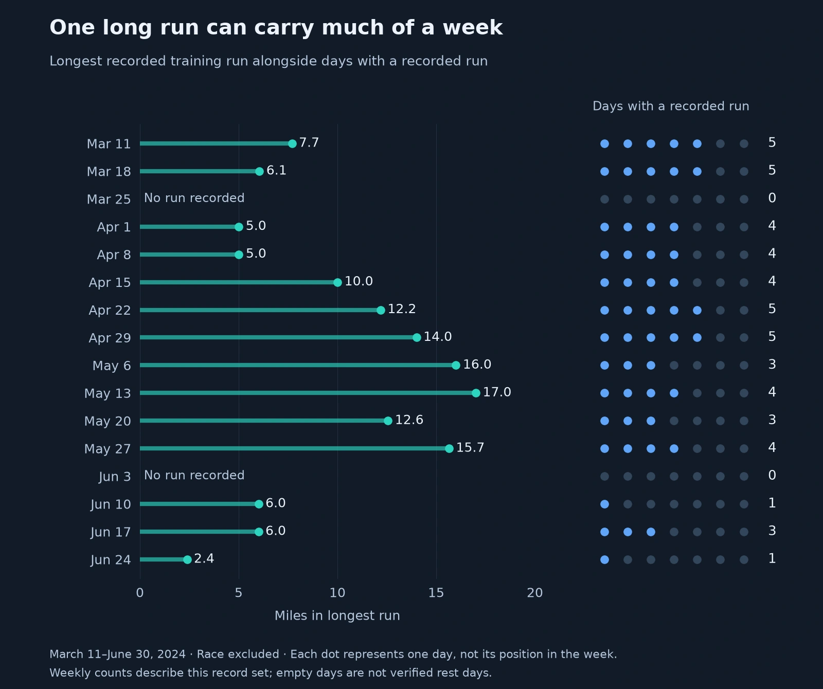 For each of 16 weeks, a horizontal mark shows the longest recorded training run and dots show the count of days with a run. The longest run grows from 10 to 12.2 to 14 to 16 to 17 miles between mid-April and mid-May.