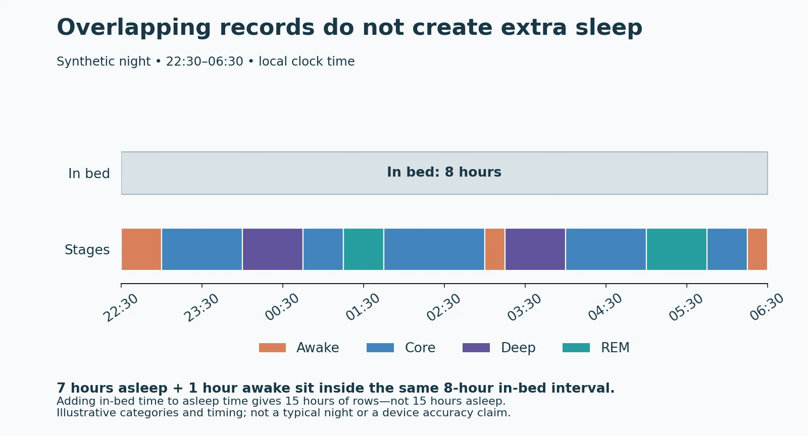 Synthetic 22:30 to 06:30 timeline: an eight-hour in-bed interval overlaps seven hours of Core, Deep, and REM intervals plus one hour awake.