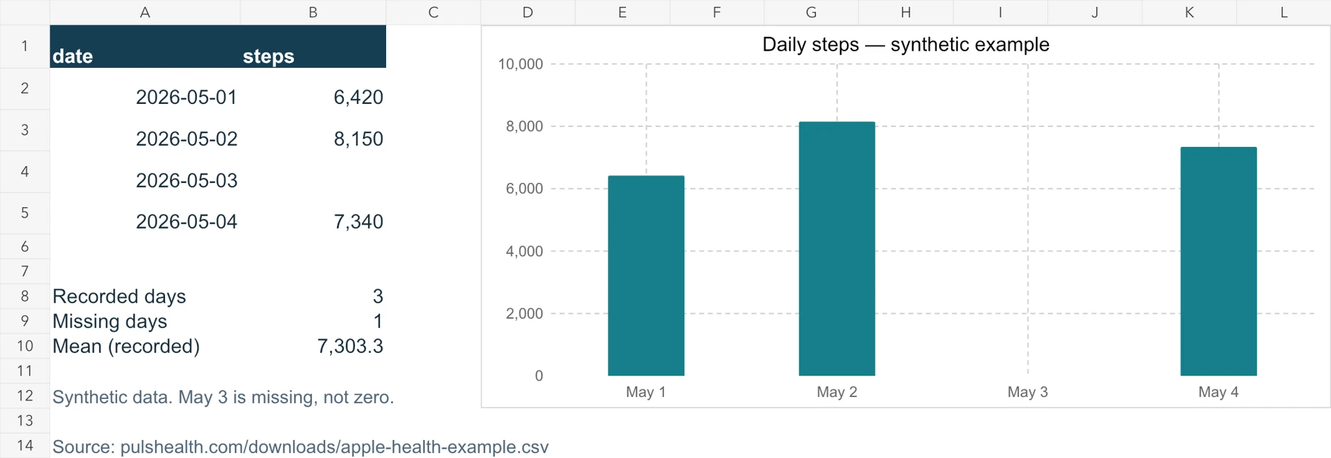 Synthetic daily-step table and column chart: 6420, 8150, missing, and 7340 steps; three recorded days average 7303.3.