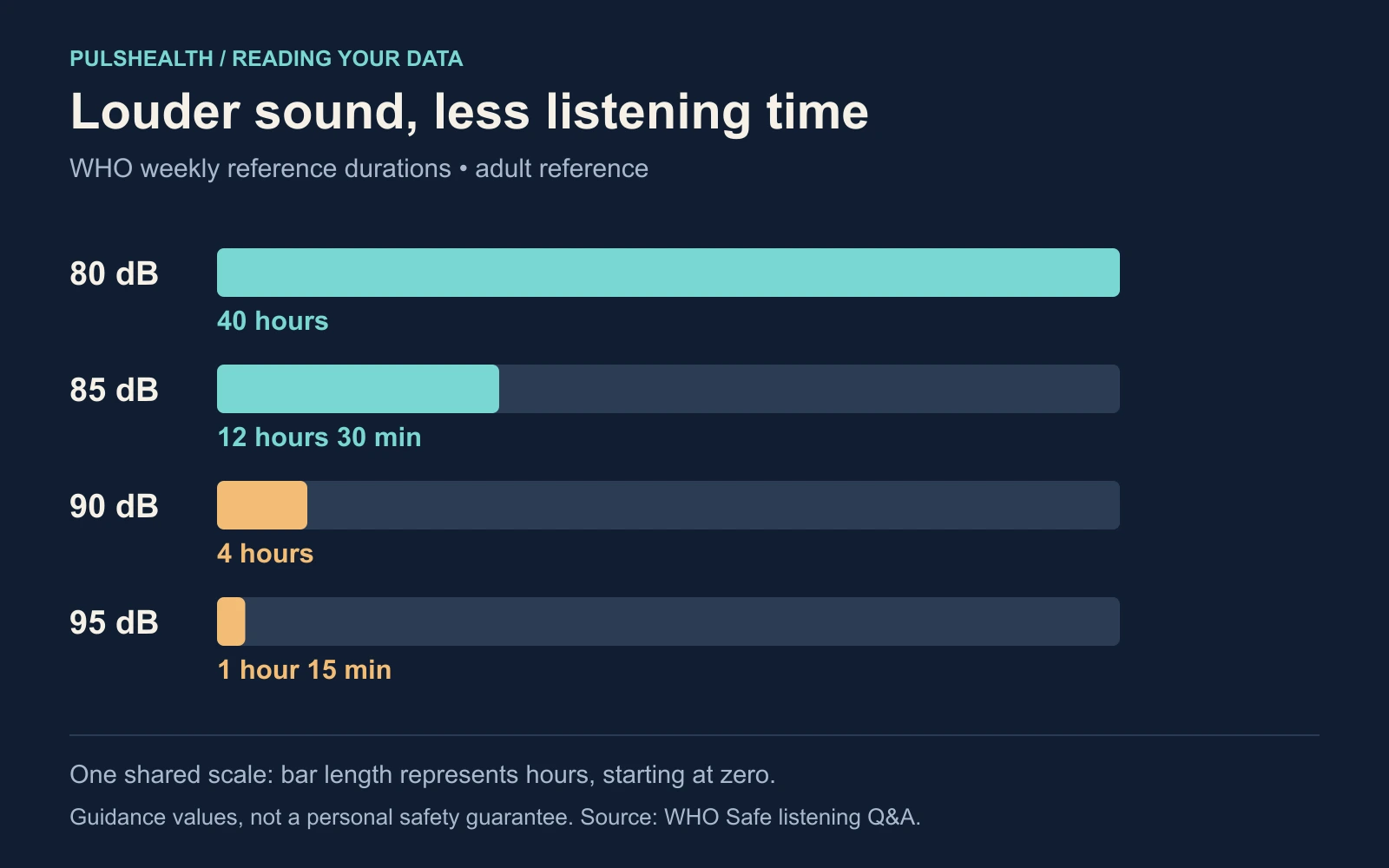 WHO weekly listening reference durations: 80 decibels, 40 hours; 85 decibels, 12 hours 30 minutes; 90 decibels, 4 hours; 95 decibels, 1 hour 15 minutes. Bars share a zero-based time scale.