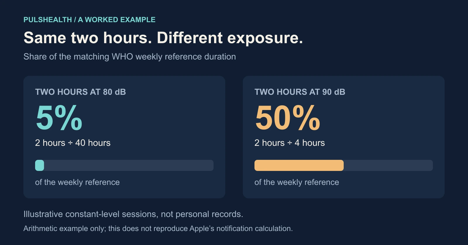 Illustrative comparison: a two-hour session at 80 decibels uses 5 percent of the matching WHO weekly reference duration; two hours at 90 decibels uses 50 percent.