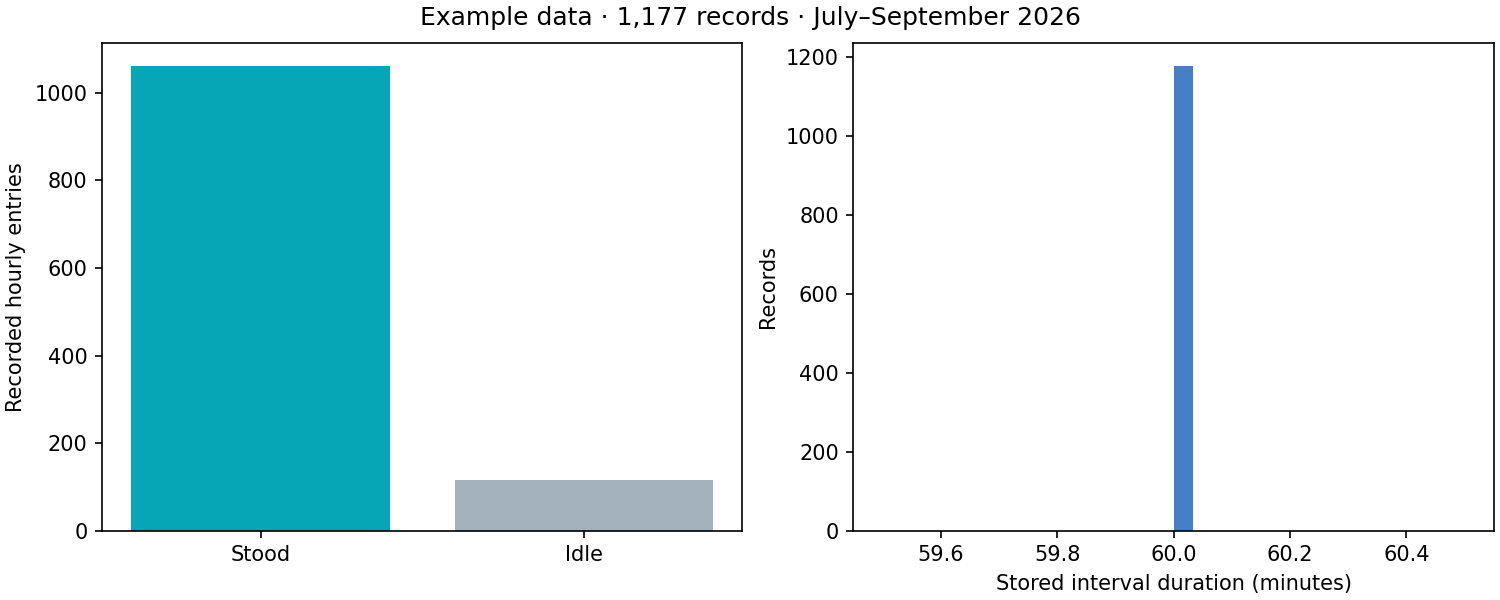 Bar chart of 1,061 stood and 116 idle hourly entries, beside an interval-duration histogram concentrated at 60 minutes.