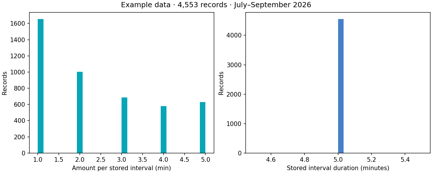 Histograms show 1–5 recorded stand minutes per interval; all selected-source intervals last five minutes.
