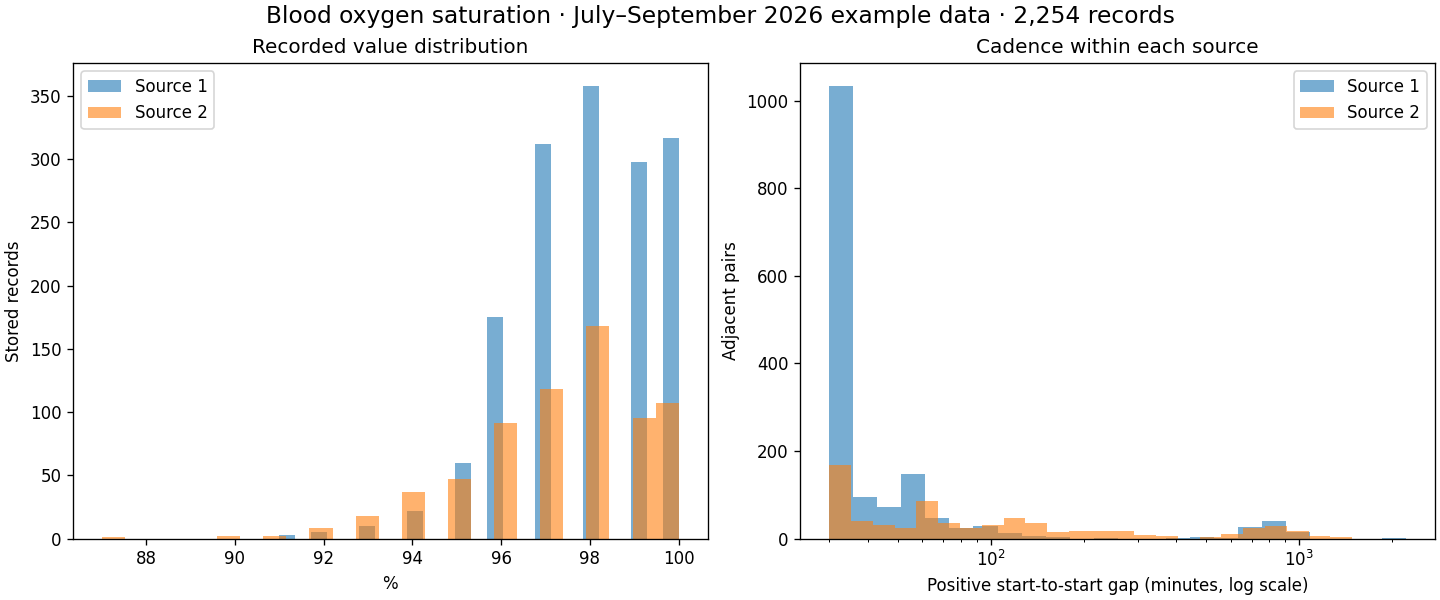 Two panels show stored-value frequency and positive start-to-start gaps on a logarithmic minutes axis, grouped by anonymous source.
