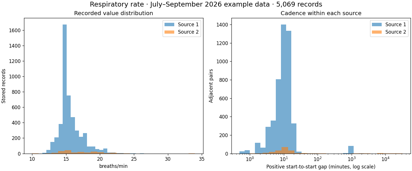 Two panels show stored-value frequency and positive start-to-start gaps on a logarithmic minutes axis, grouped by anonymous source.