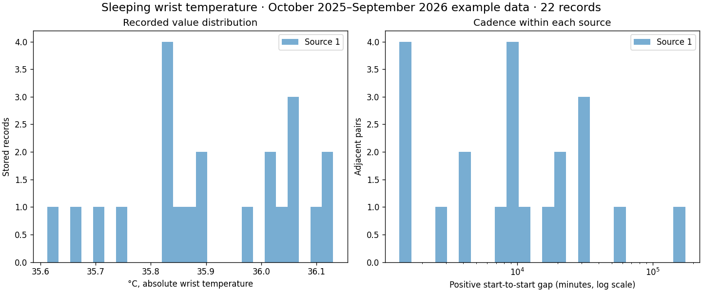 Two panels show stored-value frequency and positive start-to-start gaps on a logarithmic minutes axis, grouped by anonymous source.