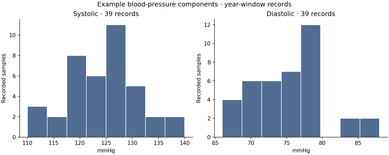 Separate histograms of 39 systolic readings from 110 to 140 mmHg and 39 diastolic readings from 66 to 88 mmHg.