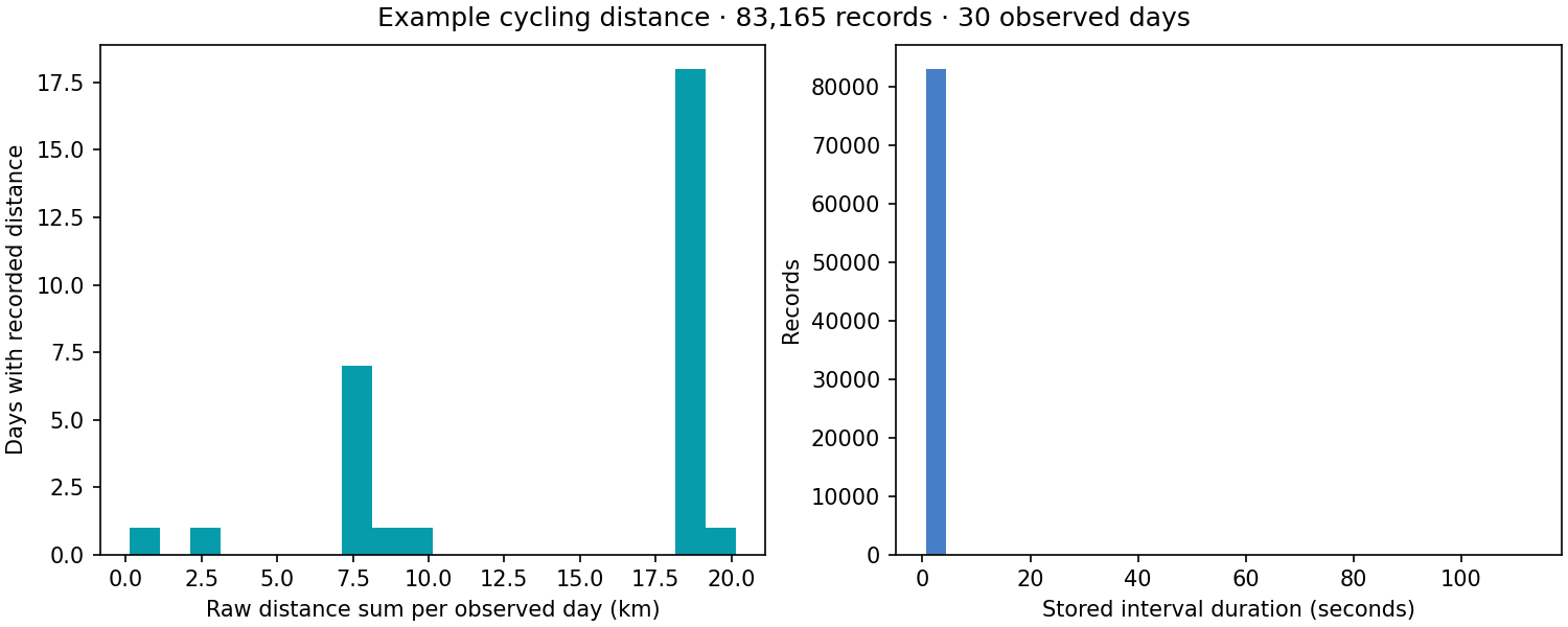 Histograms of recorded-day cycling distance totals and interval durations: 30 observed days and 83,165 raw intervals, mostly about one second long.