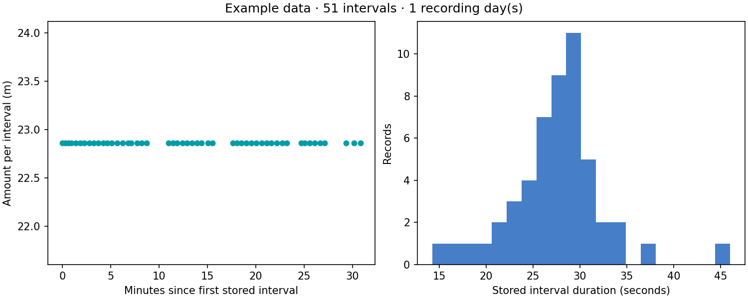 All 51 swimming distance intervals hold approximately 22.86 metres, while their recorded durations vary.