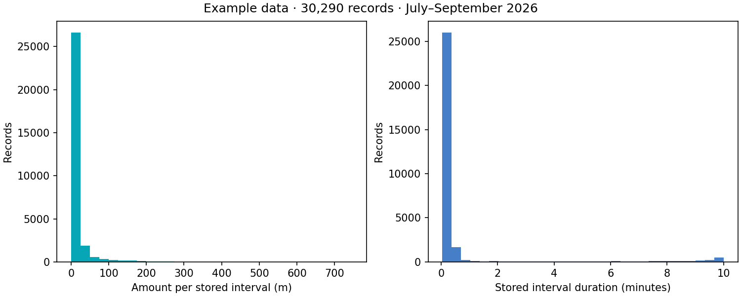 Histograms show walking/running distance amounts in meters, beside durations concentrated near 2.57 seconds with a tail to ten minutes.
