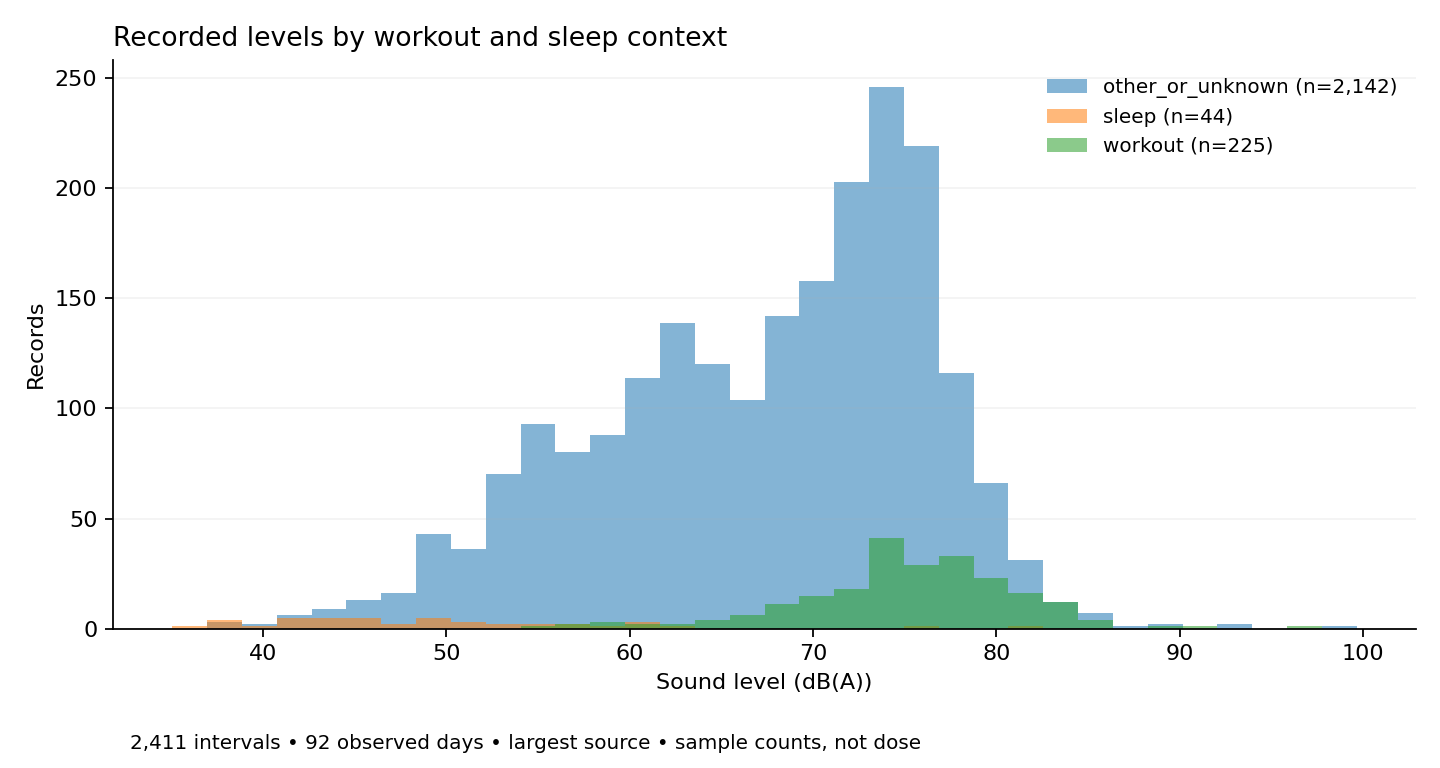 Histogram of recorded environmental audio exposure values, separated by workout, recorded sleep and other or unknown context.