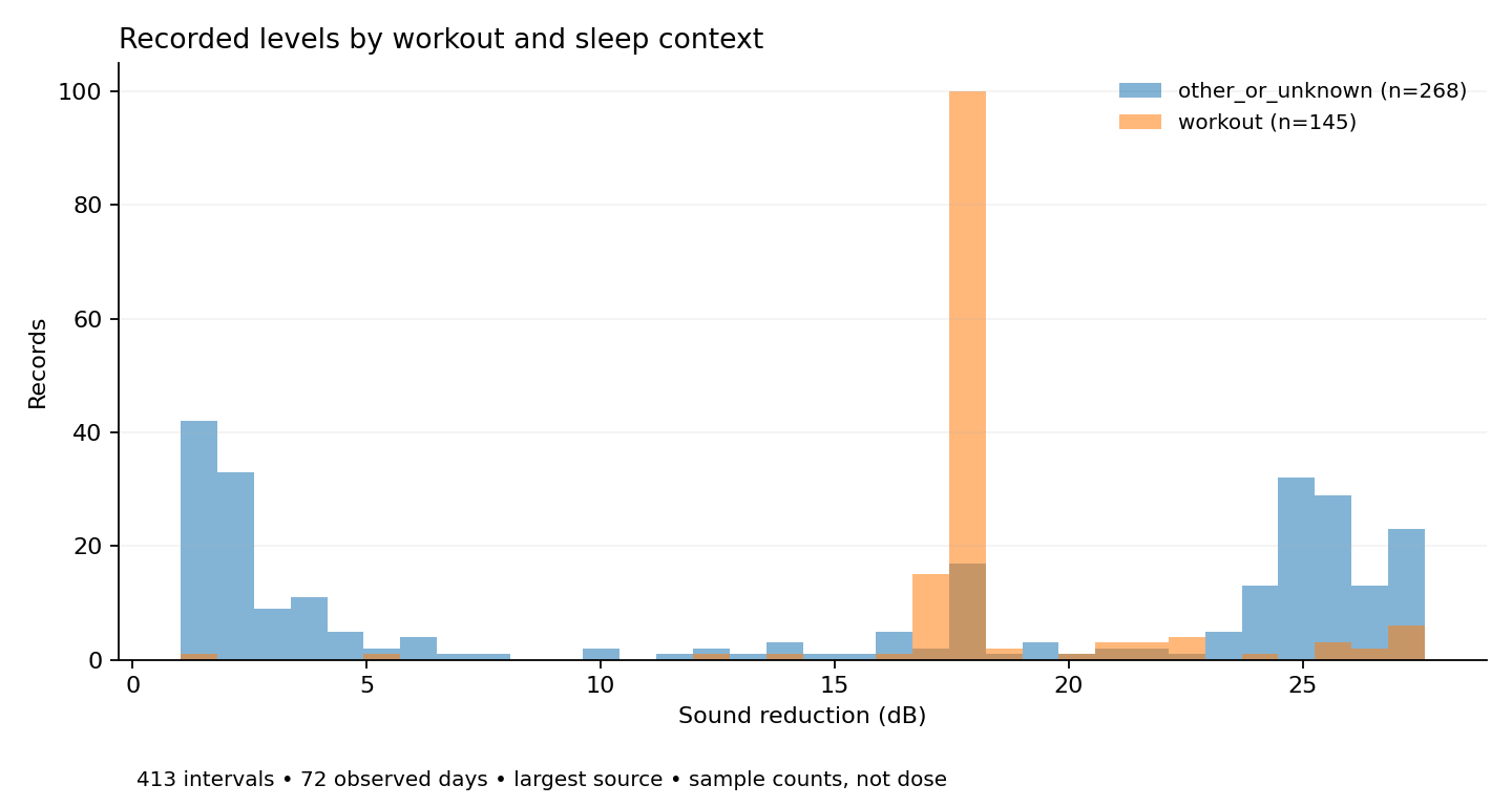 Histogram of recorded environmental sound reduction values, separated by workout, recorded sleep and other or unknown context.
