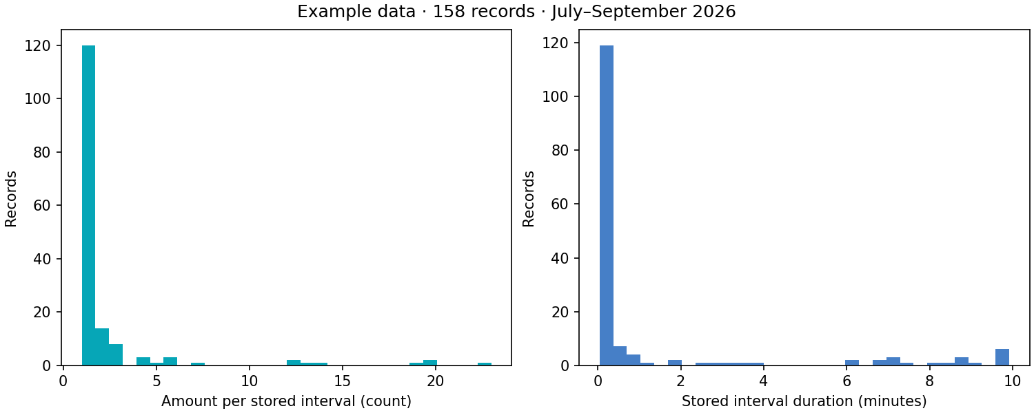 Histograms show flight counts concentrated at one flight with a tail to 23, beside interval durations concentrated near 2.57 seconds.