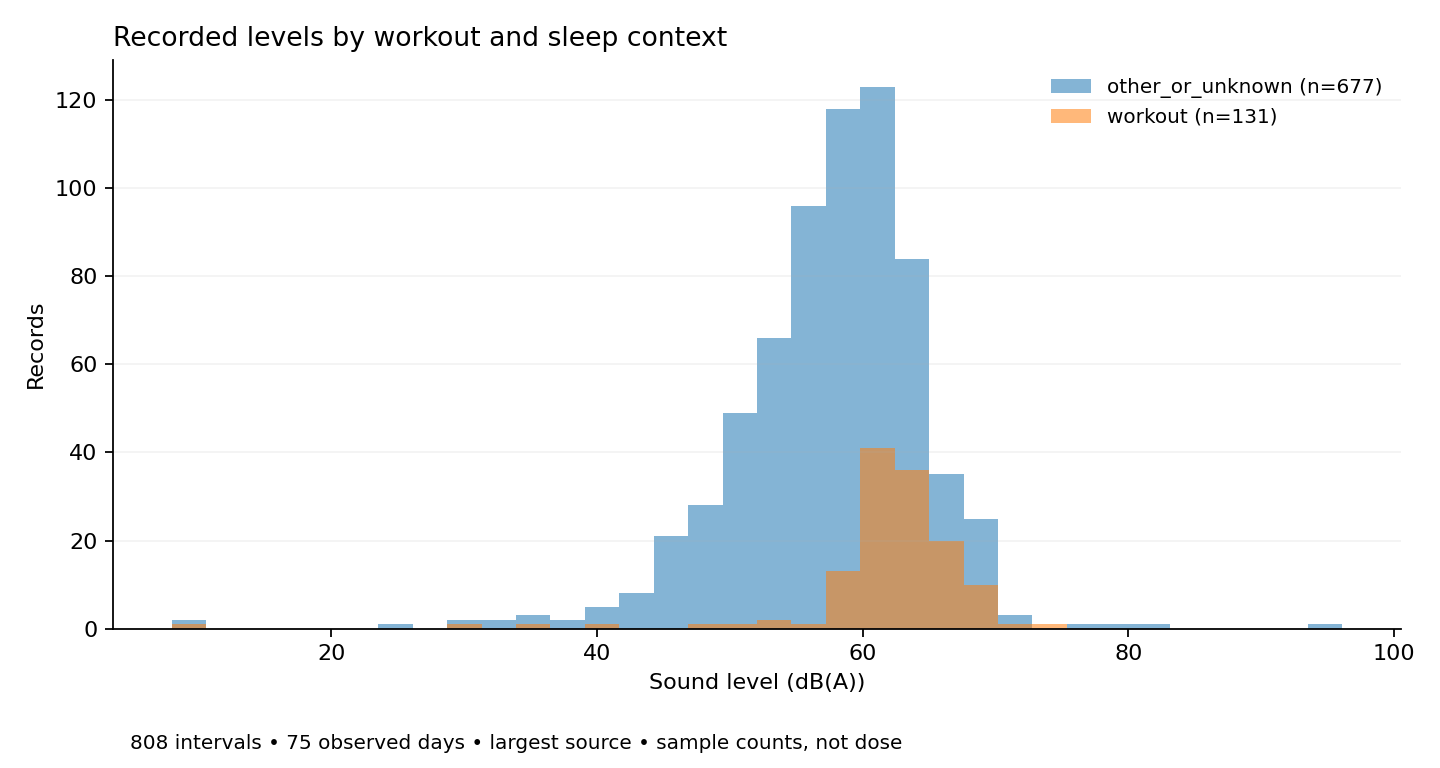 Histogram of recorded headphone audio exposure values, separated by workout, recorded sleep and other or unknown context.