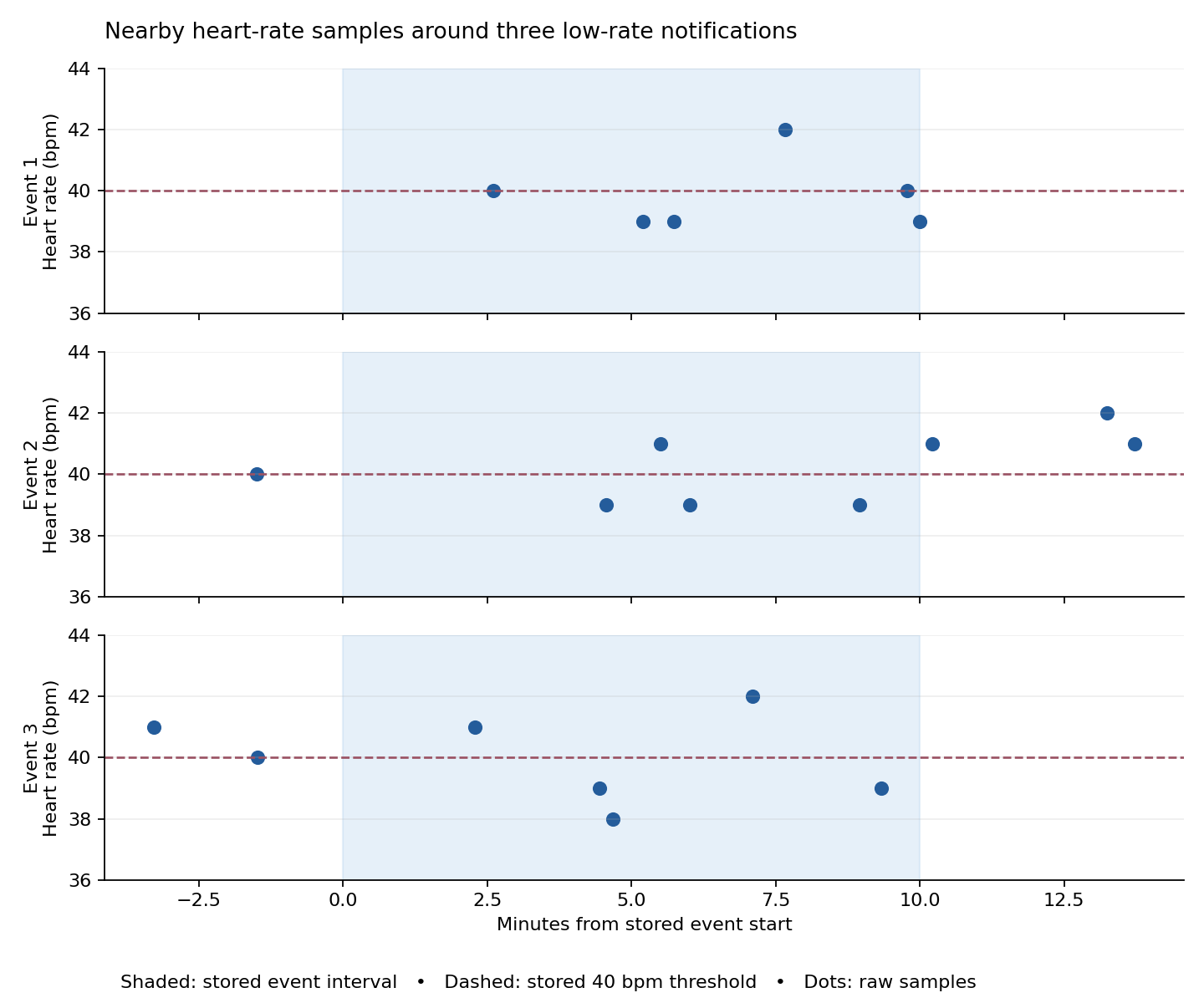 Three event-relative panels showing nearby pulse samples from 38 to 42 bpm, with stored ten-minute intervals and 40 bpm threshold.