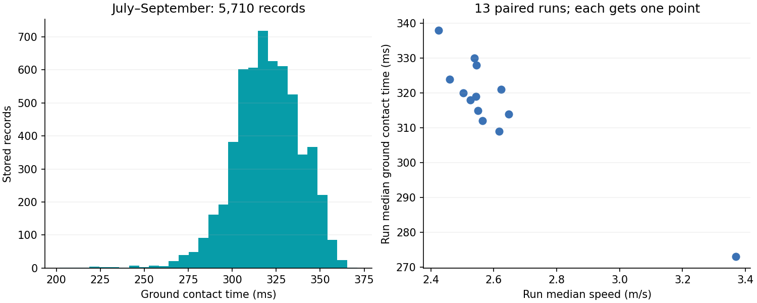 Running Ground Contact Time distribution of 5,710 stored readings and workout-median comparison across 13 example runs.