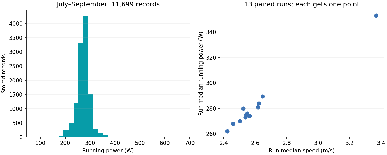 Running Power distribution of 11,699 stored readings and workout-median comparison across 13 example runs.