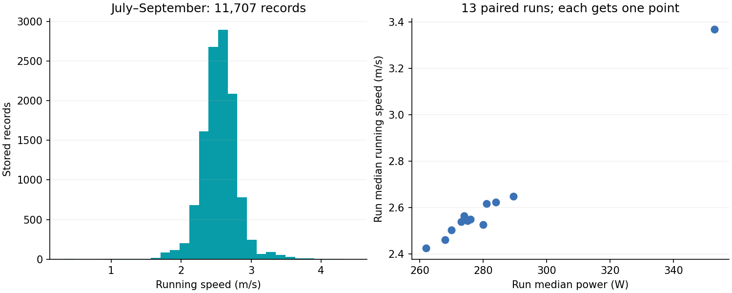 Running Speed distribution of 11,707 stored readings and workout-median comparison across 13 example runs.