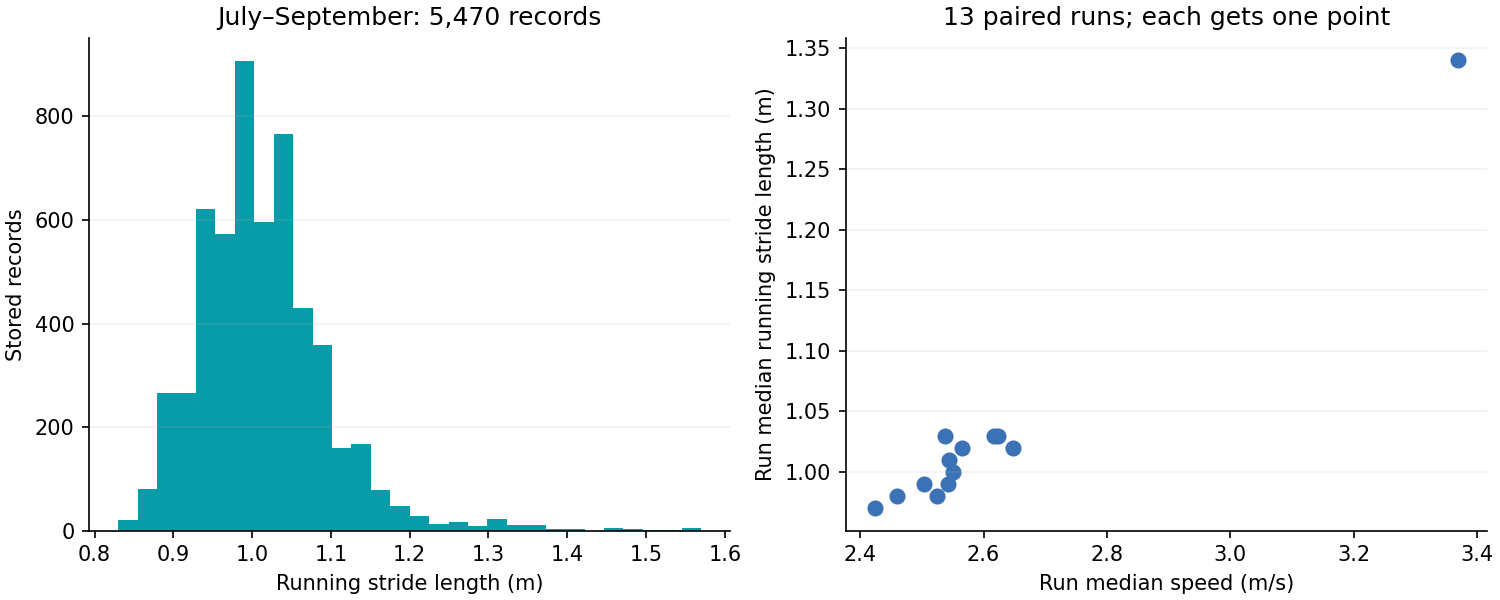 Running Stride Length distribution of 5,470 stored readings and workout-median comparison across 13 example runs.