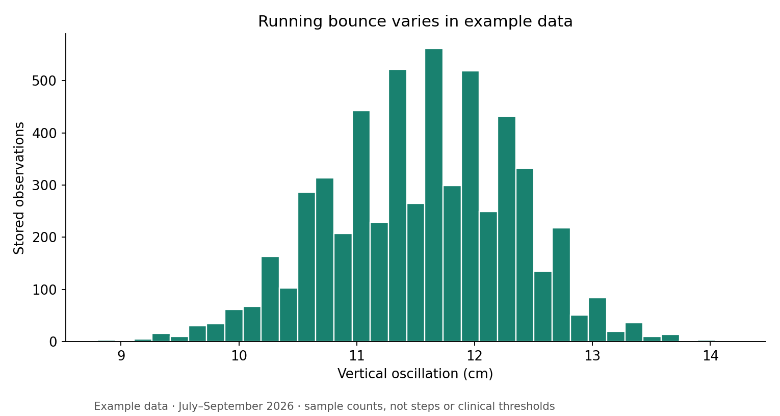 Histogram of 5,729 running vertical oscillation observations in the example data, centred near 11.6 centimetres.