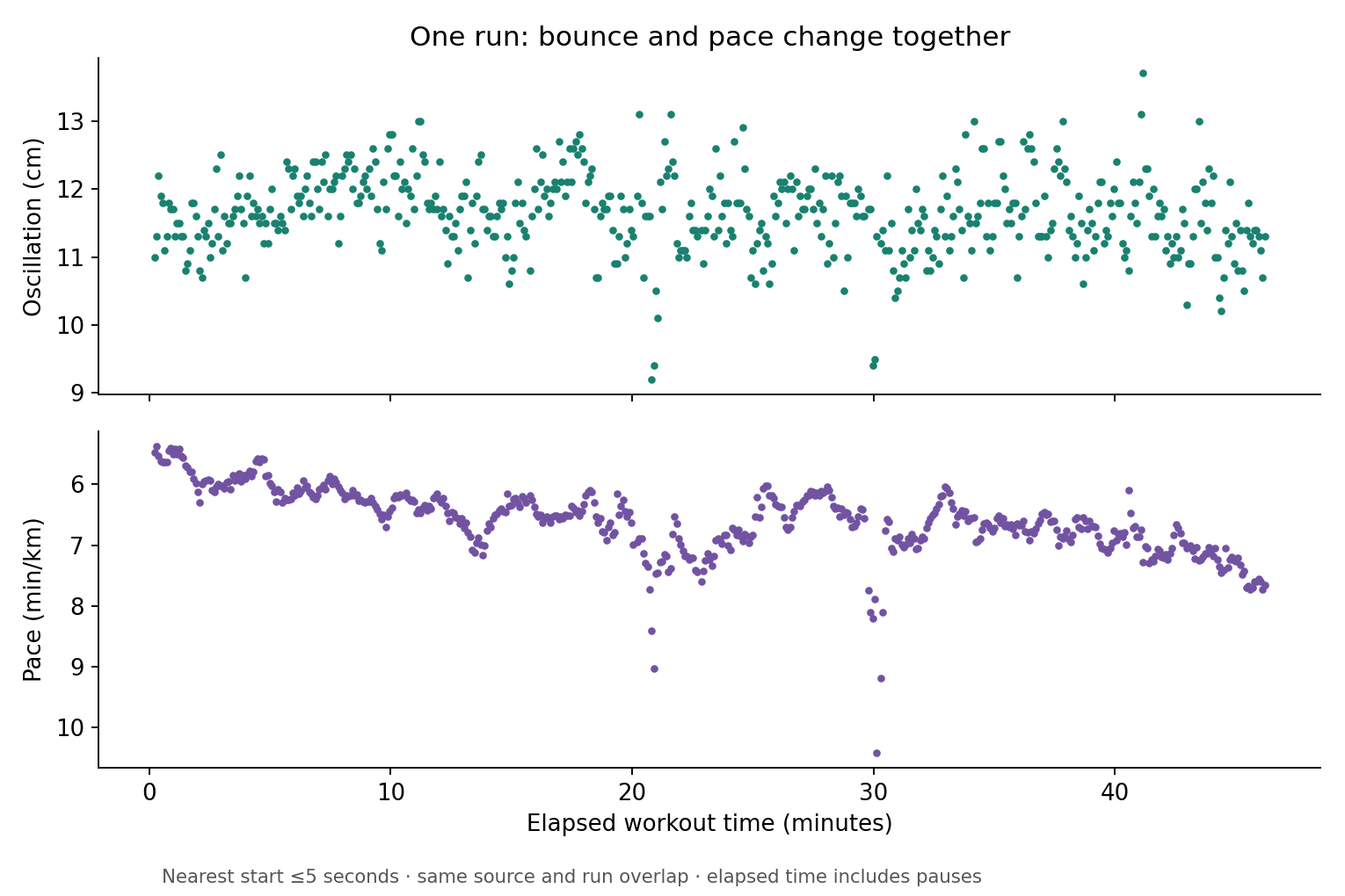 Two aligned plots showing vertical oscillation in centimetres and pace in minutes per kilometre across about 46 elapsed workout minutes.