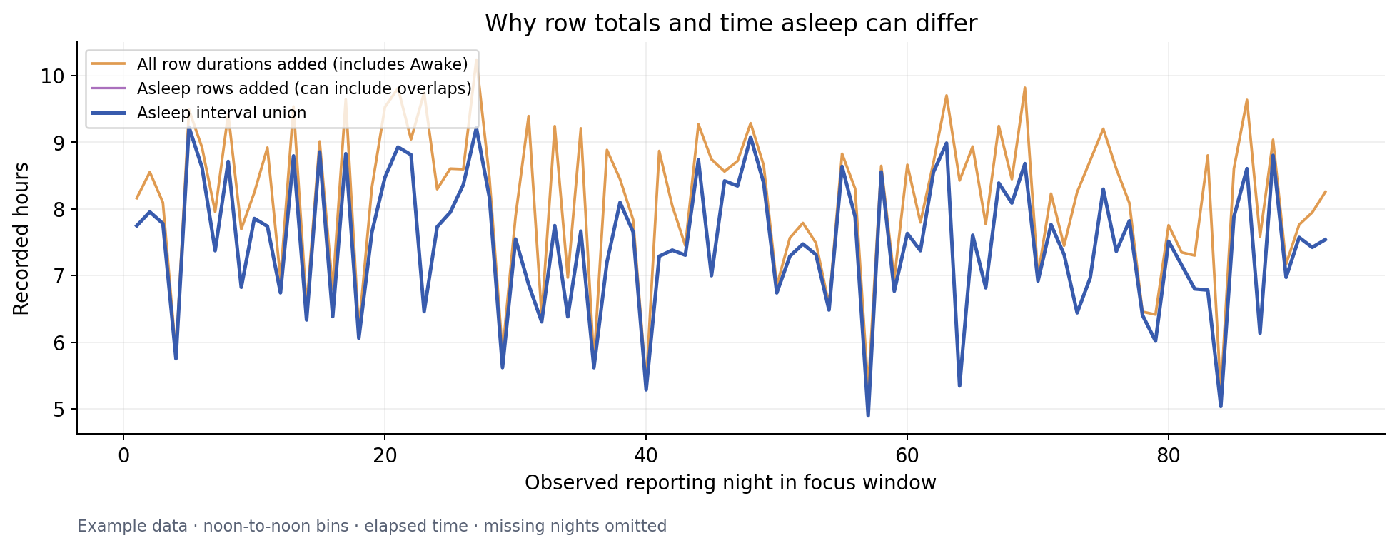 Comparison across 92 observed nights of all-row duration sums, asleep-only sums and asleep interval unions; adding Awake inflates totals.