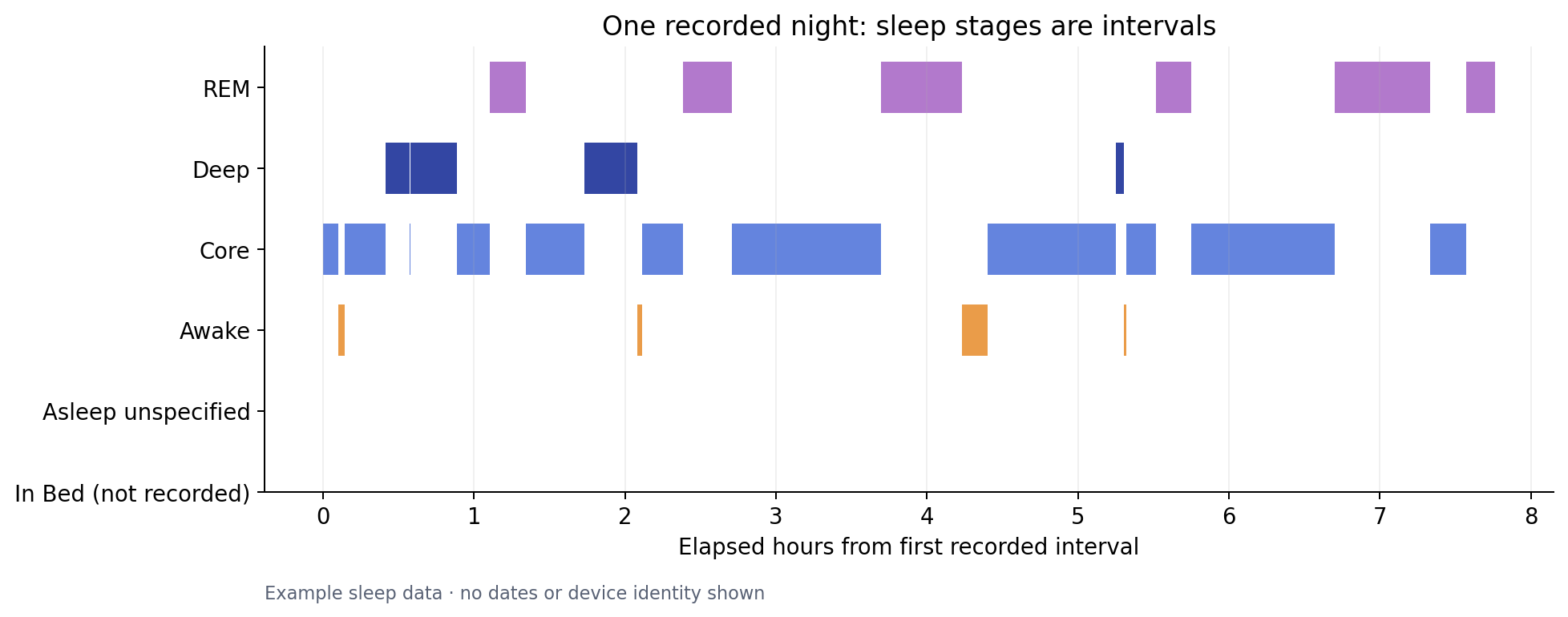 A real night of Core, Deep, REM and Awake intervals over elapsed hours, with an empty In Bed lane because no In Bed records were available.