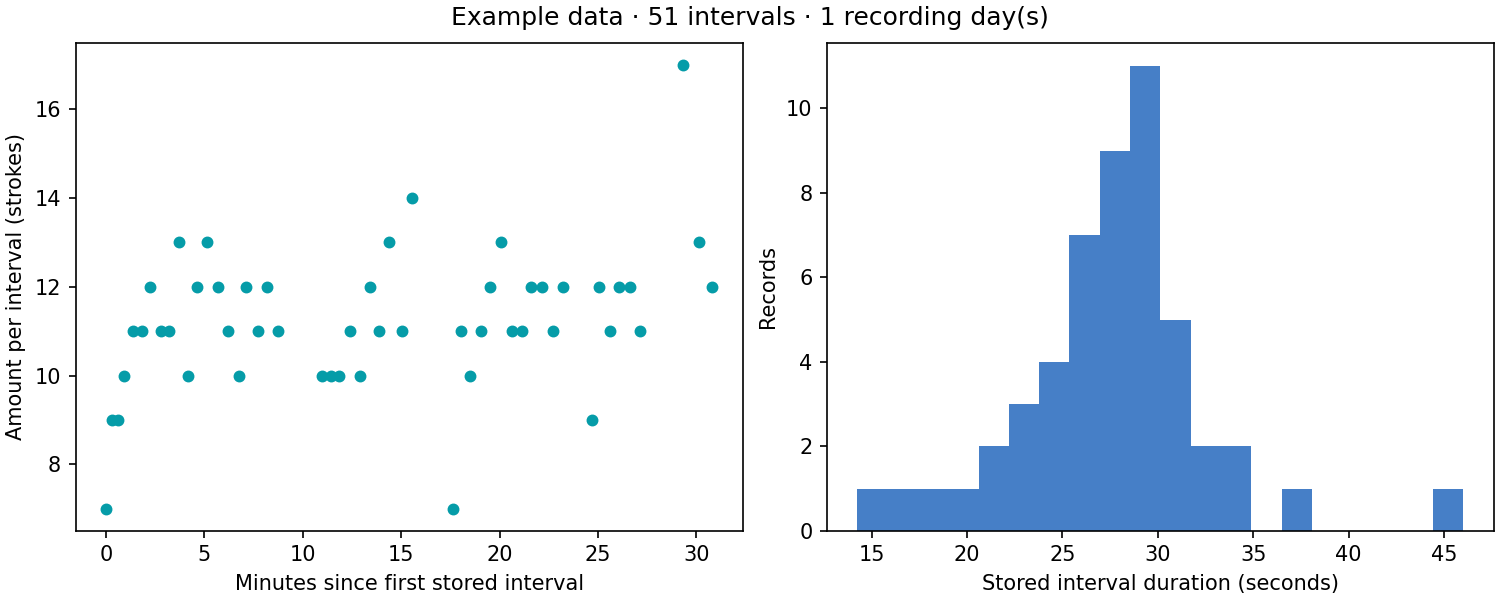 Recorded strokes vary between 7 and 17 across 51 intervals, with interval durations concentrated around 28 seconds.
