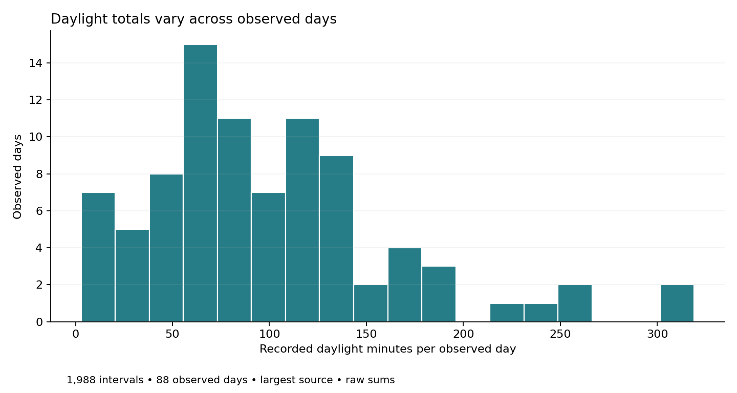 Histogram of observed-day recorded daylight minutes from 1,988 intervals on 88 days.