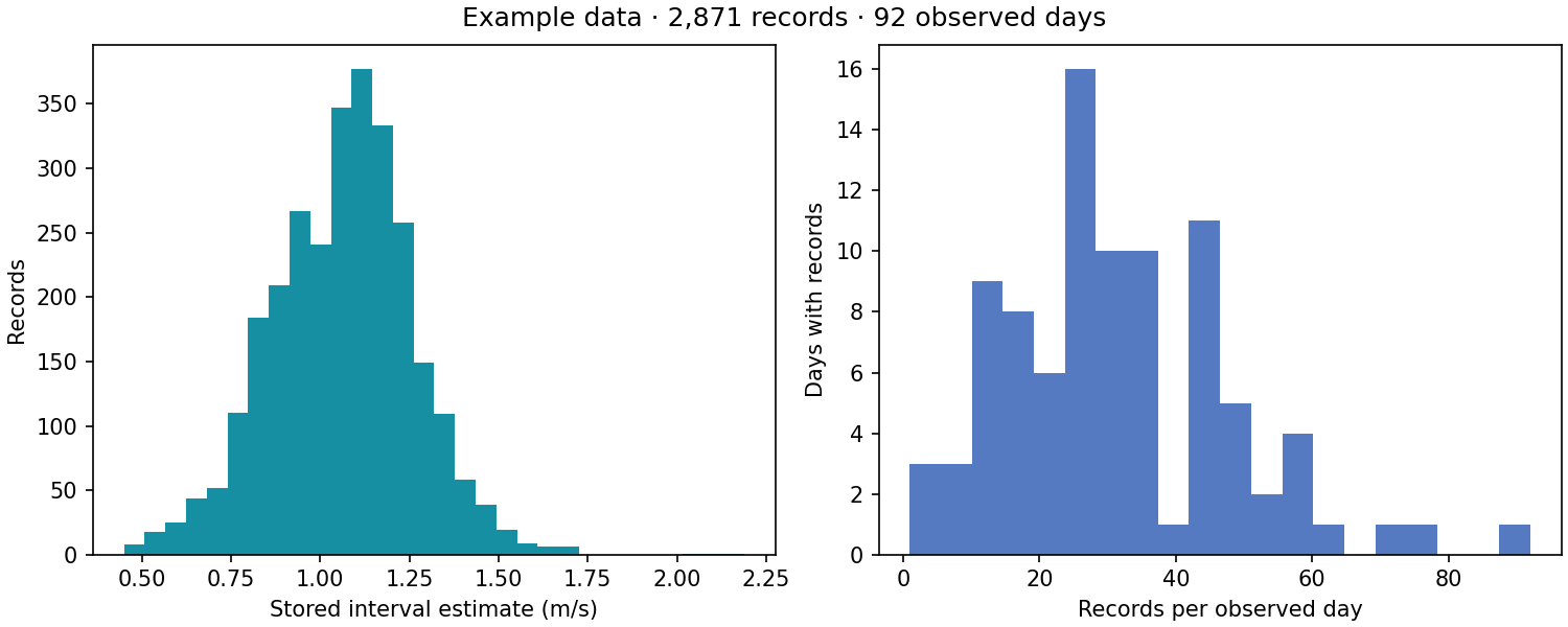 Histogram of recorded walking speed estimates beside a histogram of sample counts per observed day.