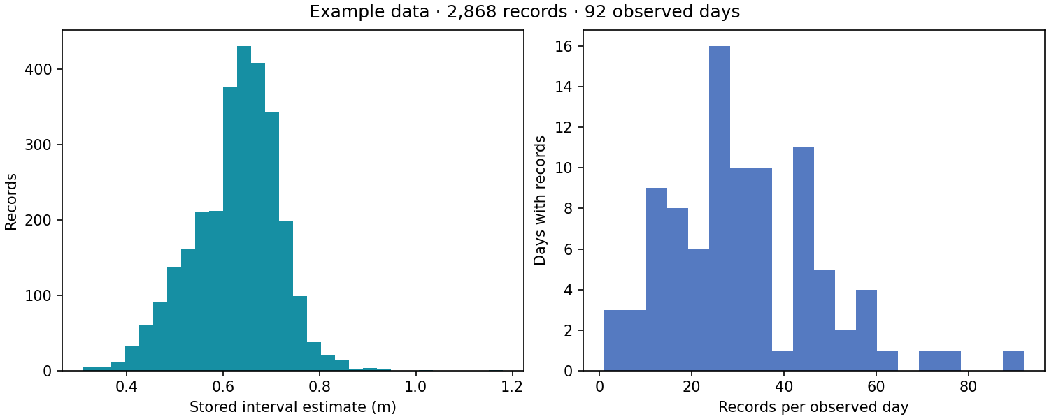 Histogram of recorded walking step length estimates beside a histogram of sample counts per observed day.